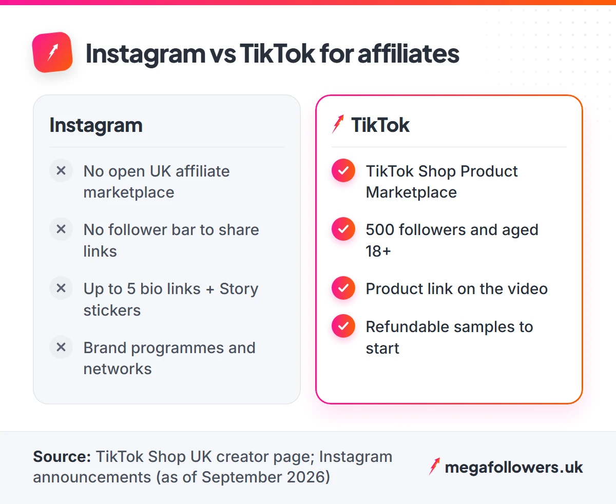 Comparison of affiliate marketing on Instagram and TikTok: marketplace, follower bar, link placement and samples