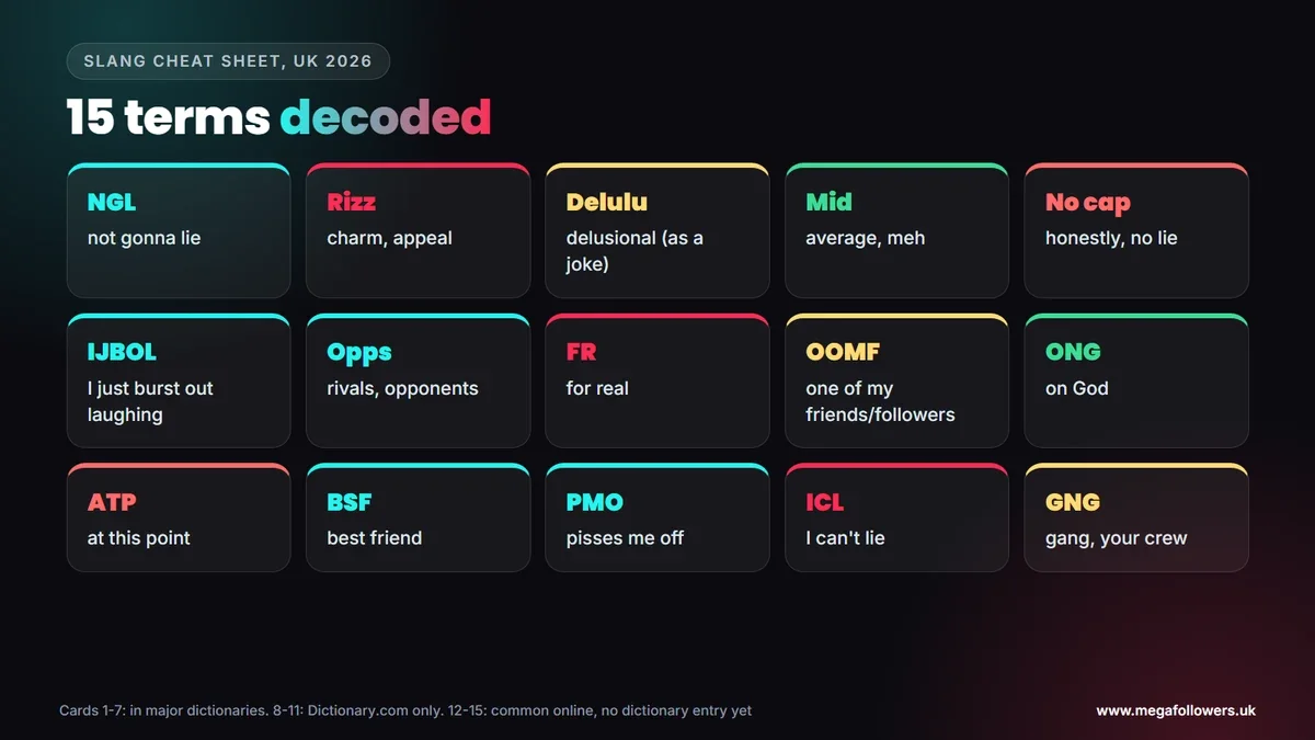 UK slang cheat sheet with 15 terms decoded, including NGL, rizz, delulu, mid, no cap, FR, ATP and BSF