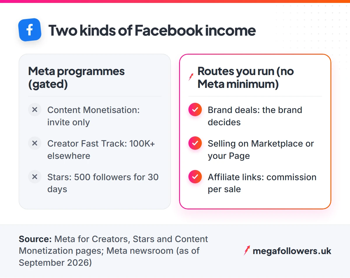 Comparison of Facebook income routes: three Meta programmes with entry bars versus three routes with no Meta follower minimum