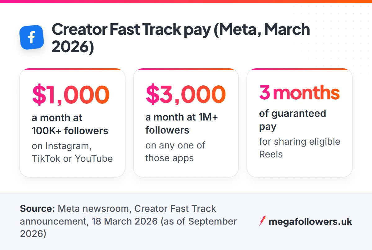 Creator Fast Track pay tiers: $1,000 a month at 100K followers, $3,000 a month at 1M followers, for three months
