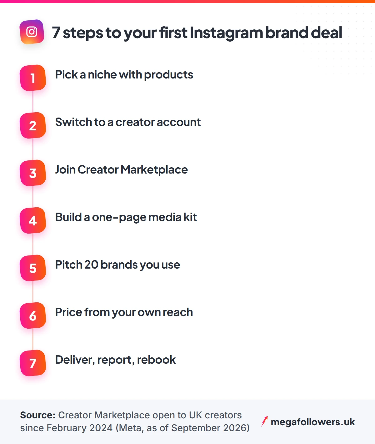 Seven numbered steps to land an Instagram brand deal, from choosing a niche to reporting results