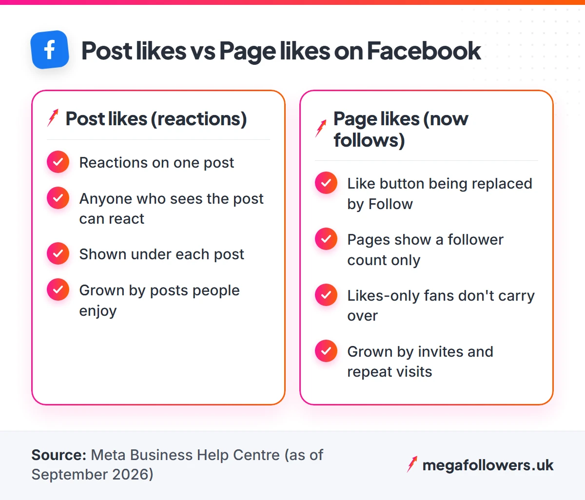Comparison of Facebook post likes and Page likes, showing Meta replacing the Page Like button with Follow