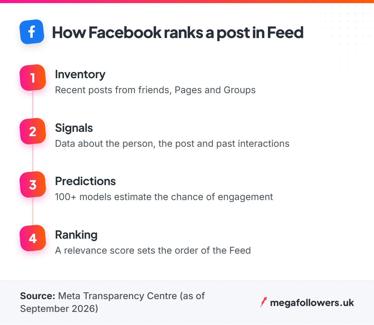 Four steps Facebook uses to rank posts in Feed: inventory, signals, predictions and ranking
