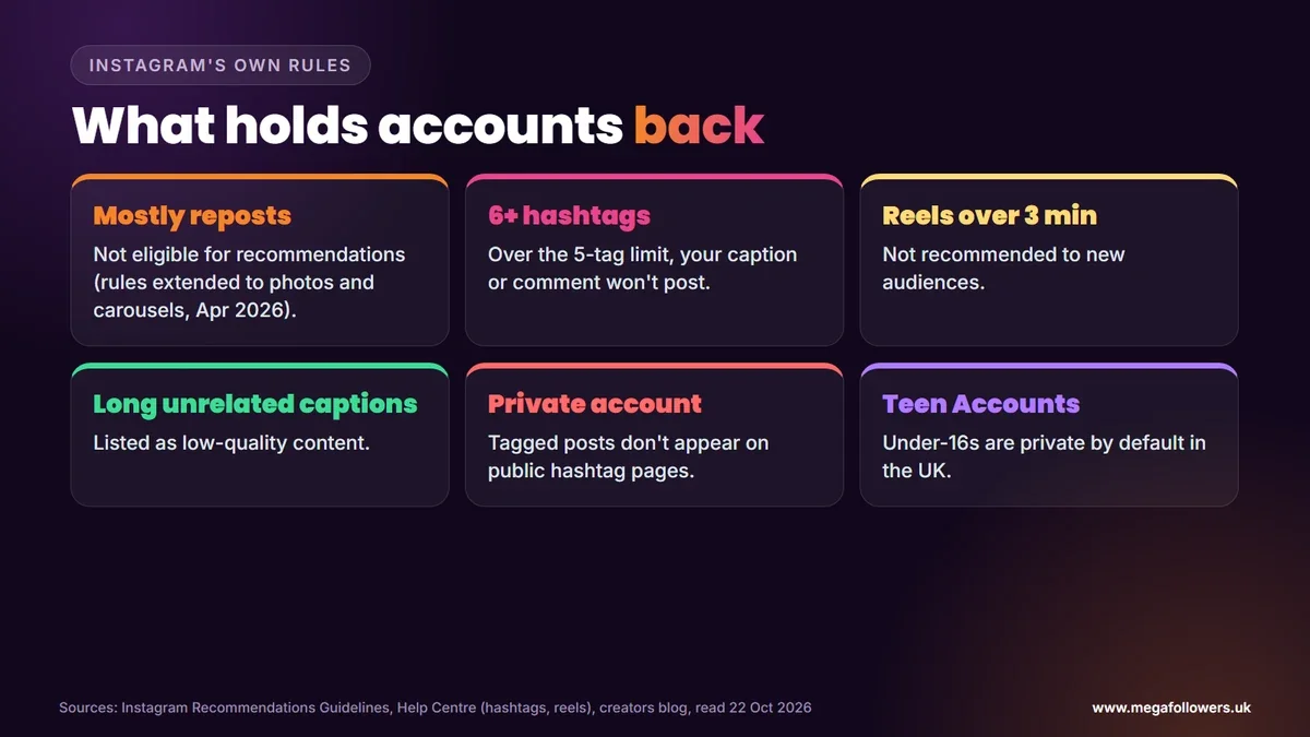 What holds Instagram accounts back: reposts, too many hashtags, reels over 3 minutes, long captions, private accounts and Teen Account defaults