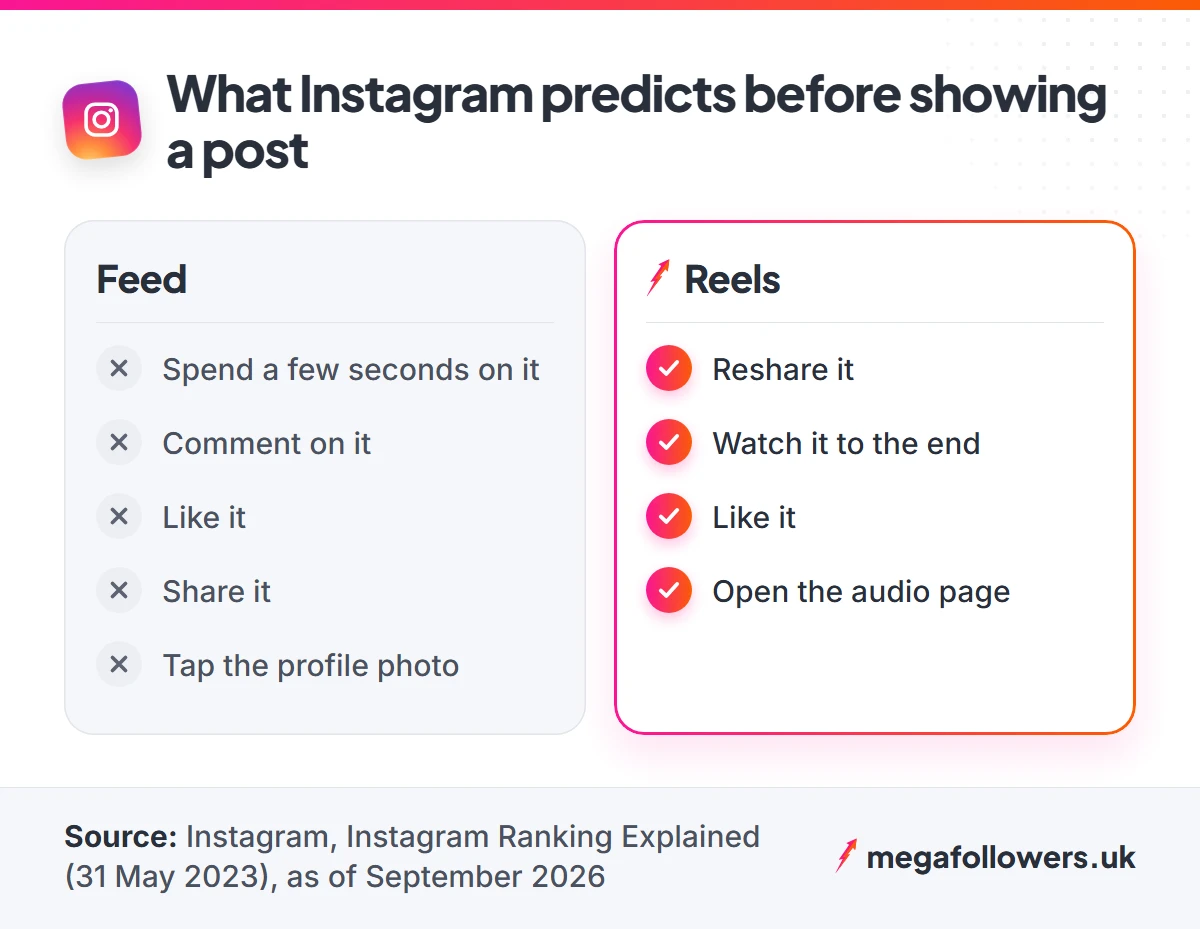 Comparison of what Instagram predicts on Feed and on Reels before showing a post, from Instagram's ranking explainer
