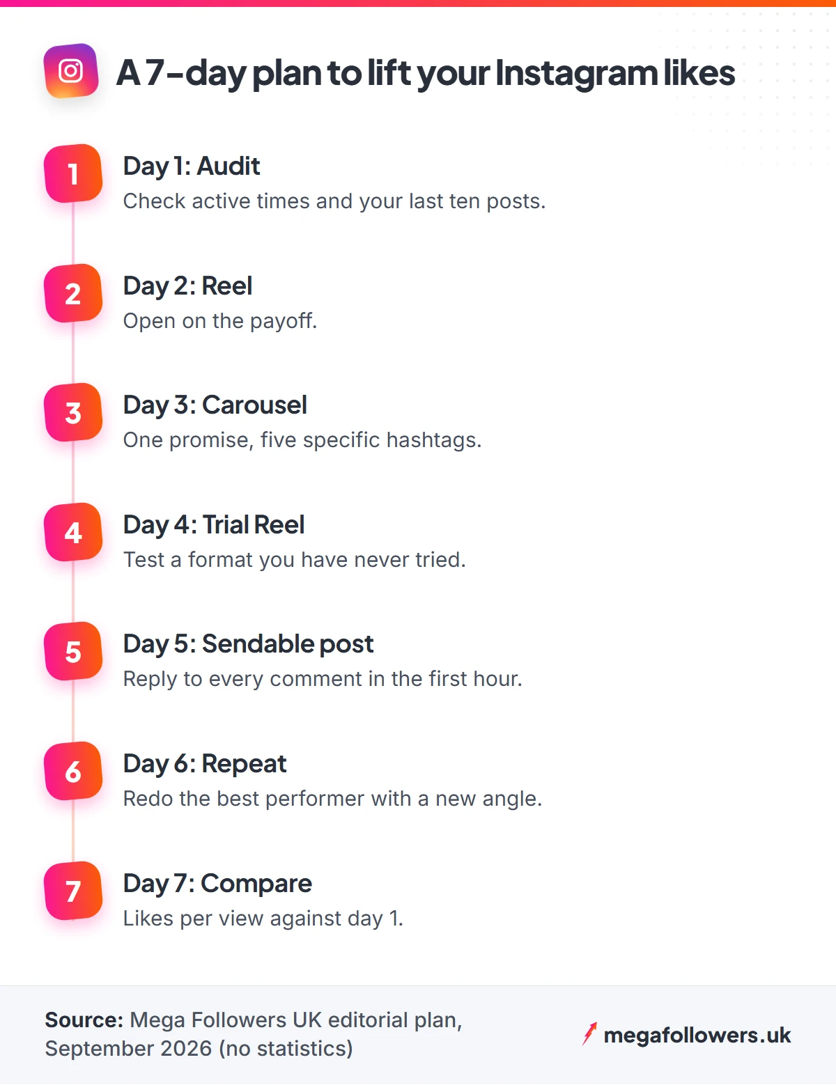 Seven-day plan to get more Instagram likes, from an audit on day 1 to comparing likes per view on day 7