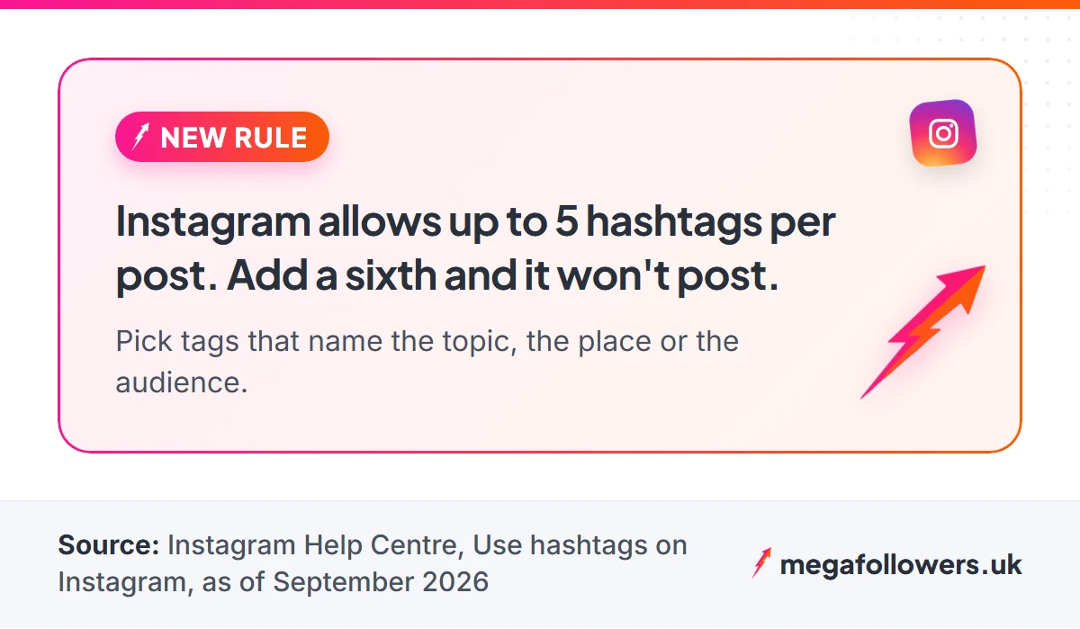 Tip card: Instagram allows up to 5 hashtags per post, and a sixth hashtag stops the post going through