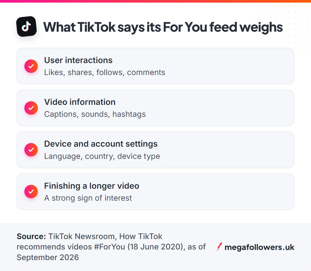Checklist of the signals TikTok says its For You feed weighs: interactions, video information, account settings and finishing a longer video