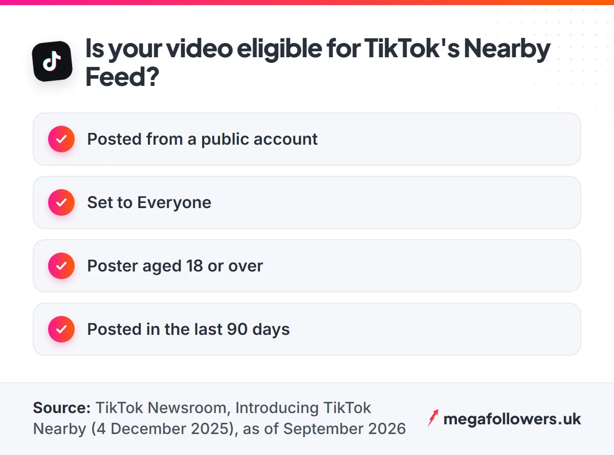 Four eligibility rules for TikTok's Nearby Feed in the UK: public account, set to Everyone, poster 18 or over, posted in the last 90 days
