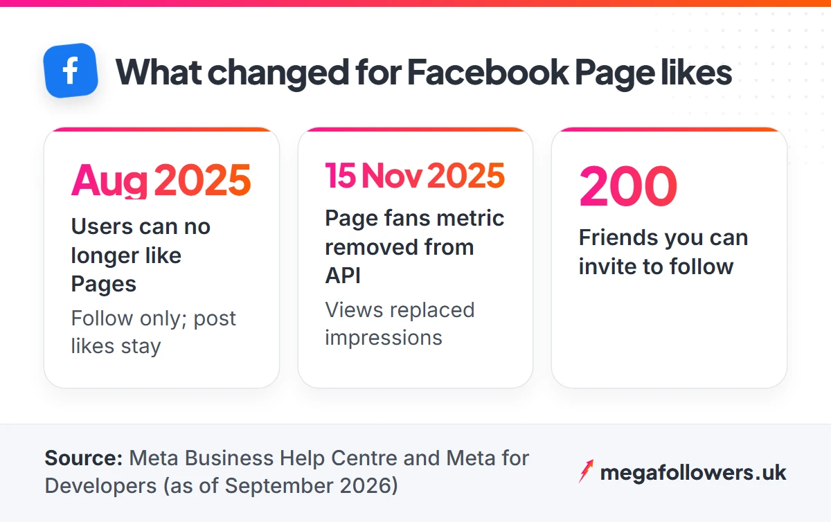 Facebook Page likes changes: users stopped liking Pages in August 2025, page fans metric removed in November 2025, up to 200 friend invites
