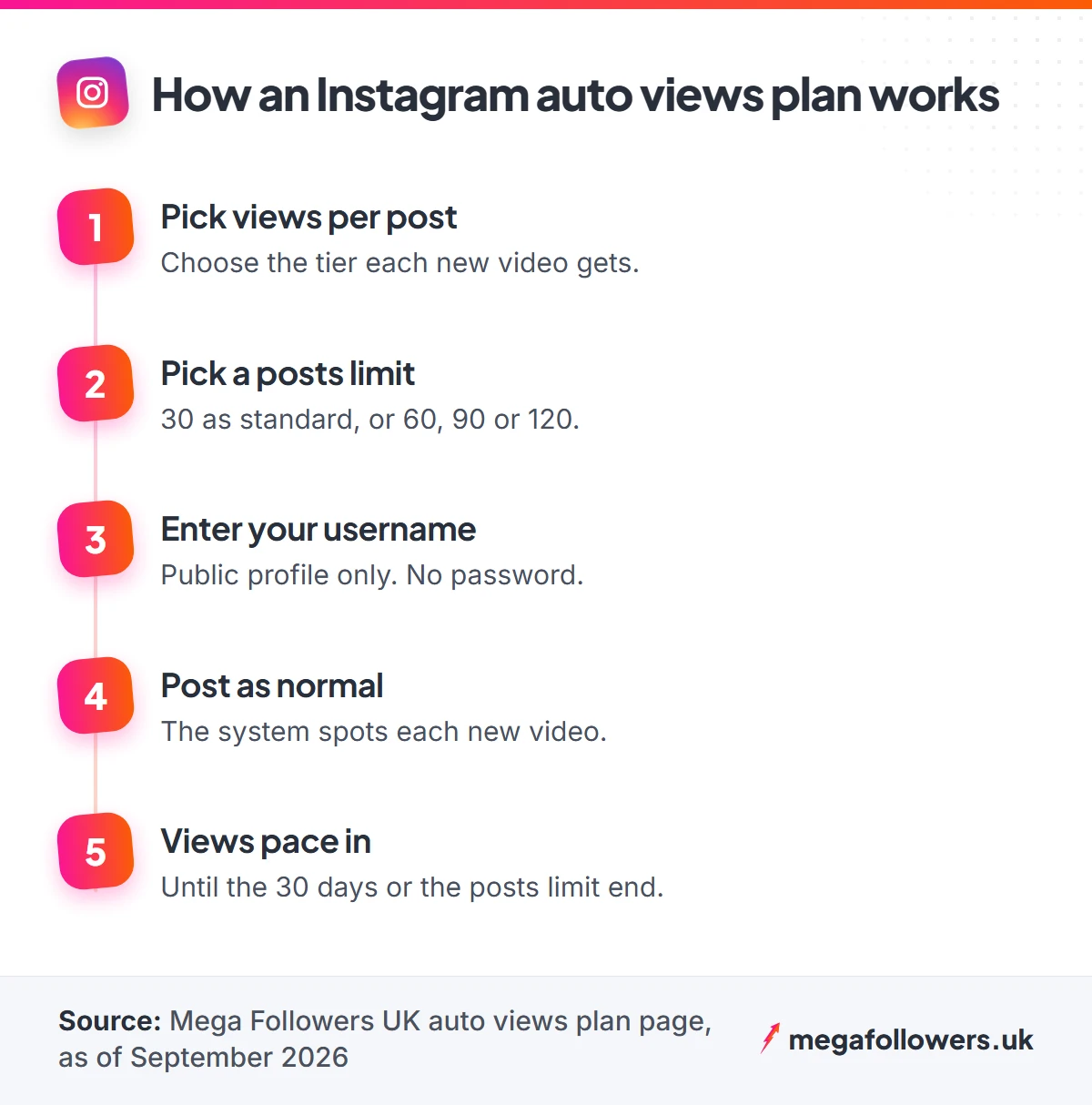 Five steps of an Instagram auto views plan, from picking views per post to views pacing in on each new video