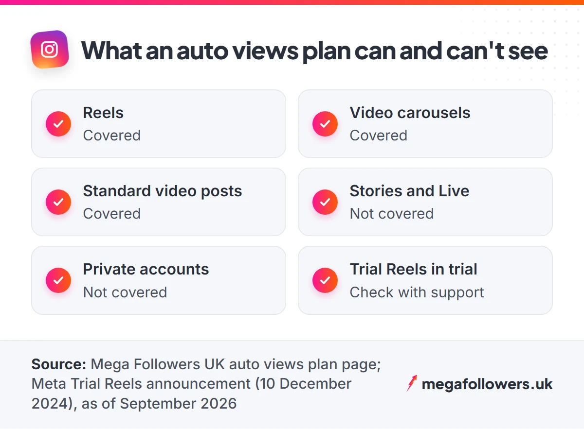Checklist of what an Instagram auto views plan covers: Reels and video posts yes, Stories, Live and private accounts no