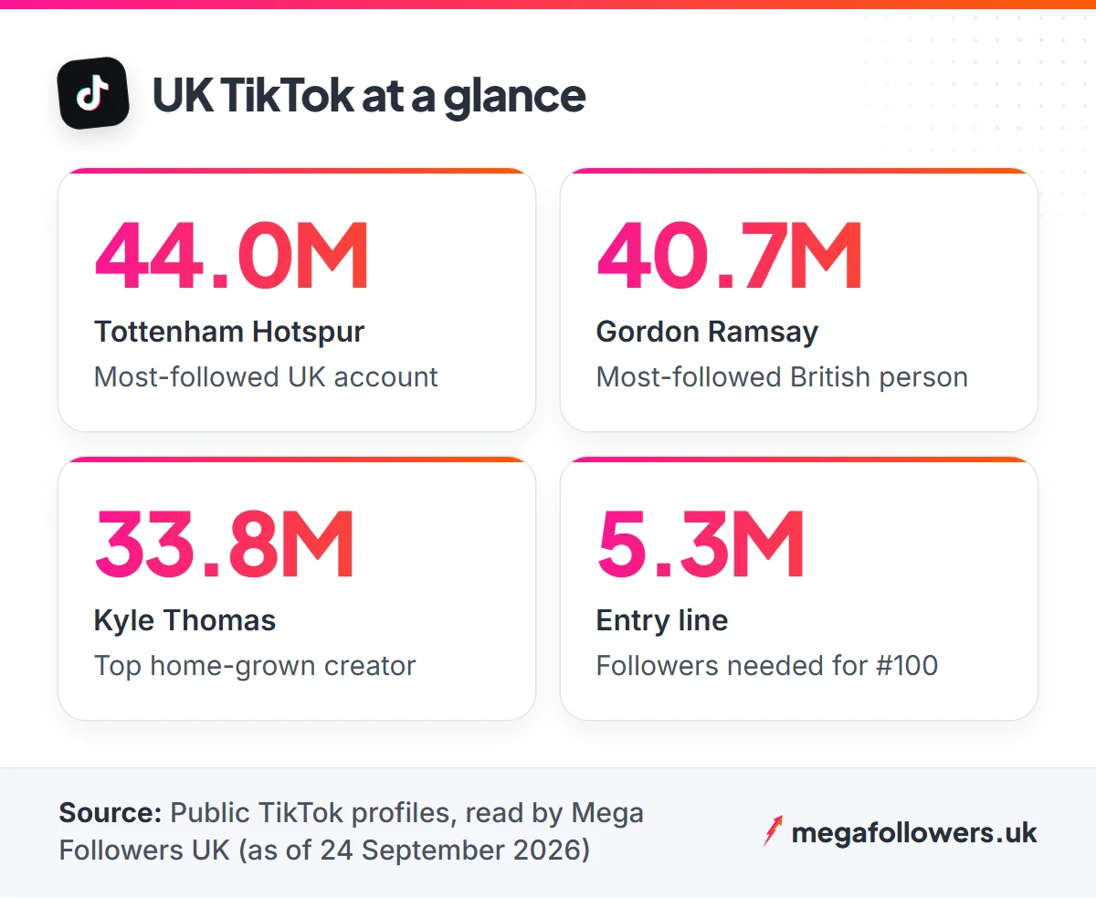 Stat cards: Tottenham Hotspur 44.0M, Gordon Ramsay 40.7M, Kyle Thomas 33.8M, and 5.3M followers needed for UK top 100