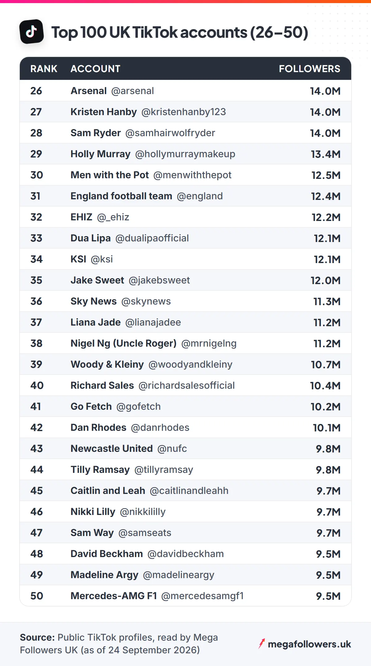 Ranking table of the 100 most-followed UK TikTok accounts from Tottenham Hotspur (44.0M) to Sky Sports (5.3M)