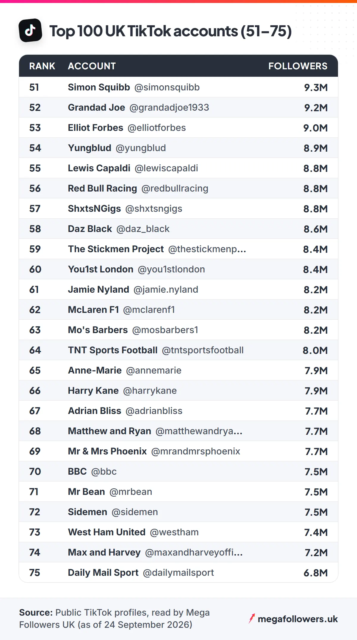 Ranking table of the 100 most-followed UK TikTok accounts from Tottenham Hotspur (44.0M) to Sky Sports (5.3M)