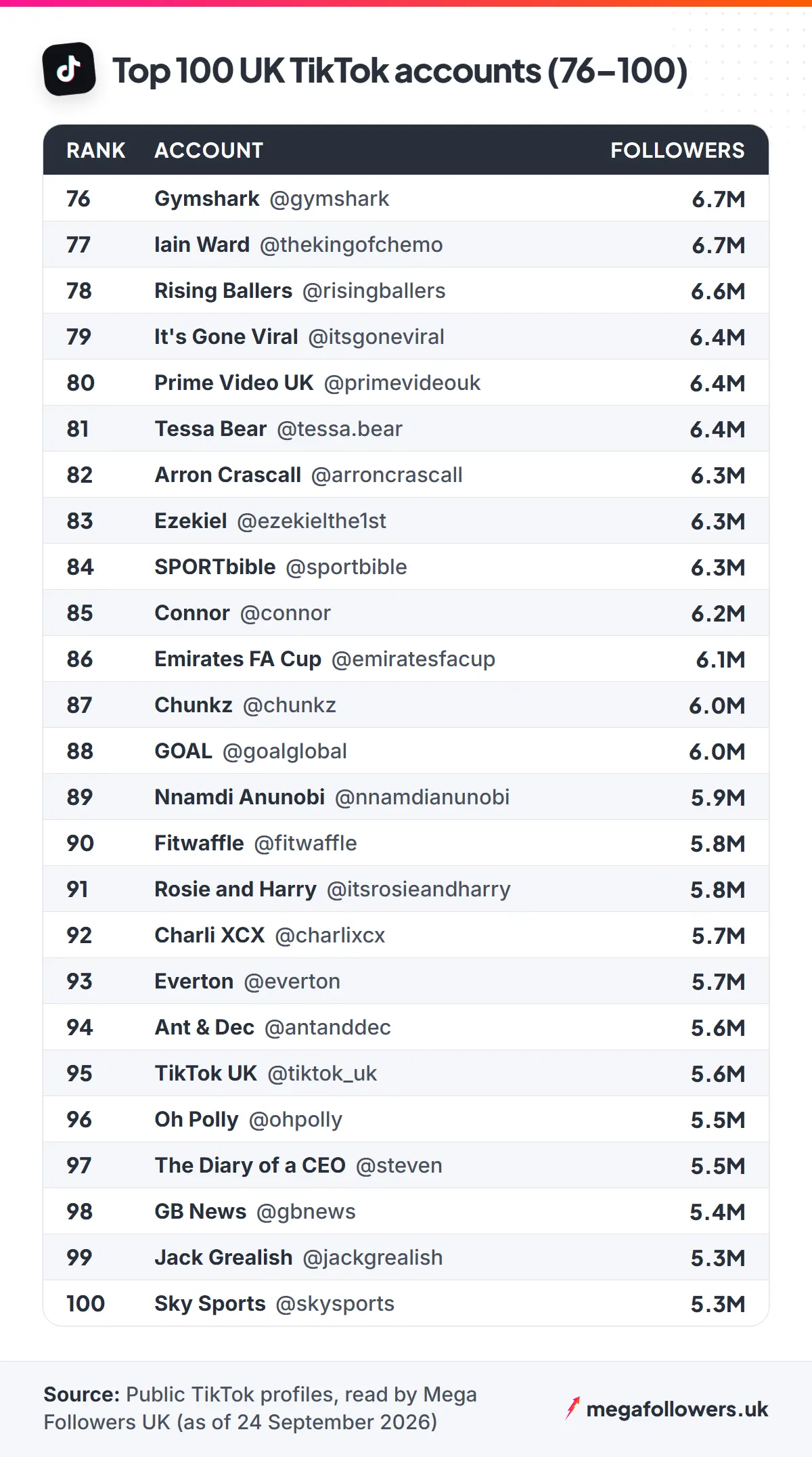 Ranking table of the 100 most-followed UK TikTok accounts from Tottenham Hotspur (44.0M) to Sky Sports (5.3M)