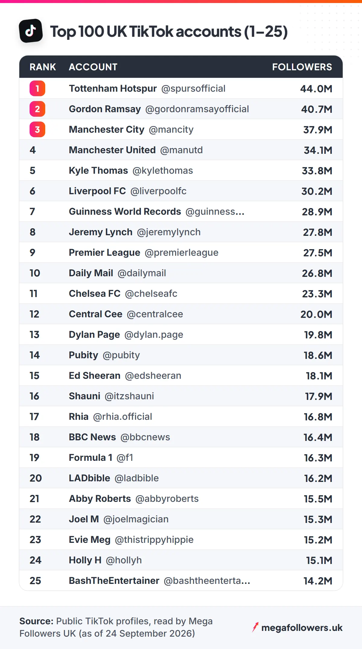 Ranking table of the 100 most-followed UK TikTok accounts from Tottenham Hotspur (44.0M) to Sky Sports (5.3M)