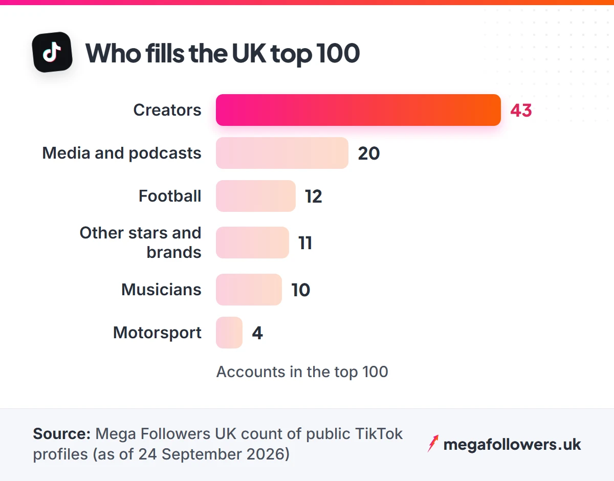 Bar chart of UK TikTok top 100 by type: 43 creators, 20 media, 12 football, 10 musicians, 11 other, 4 motorsport