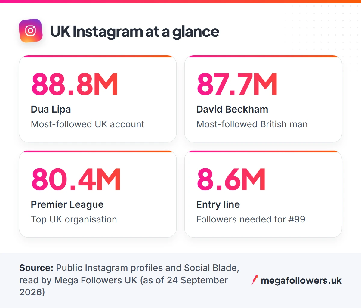 Stat cards: Dua Lipa 88.8M, David Beckham 87.7M, Premier League 80.4M, and 8.6M followers needed for the UK top 99