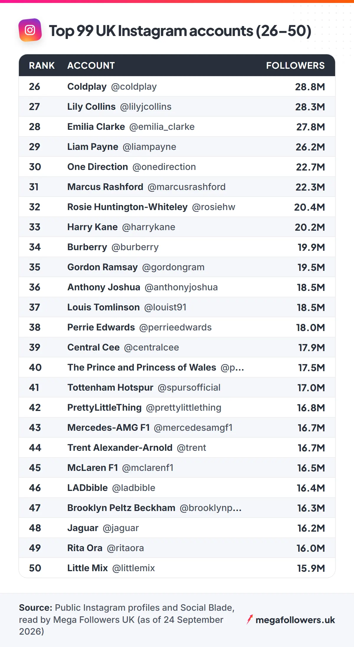 Ranking table of the 99 most-followed UK Instagram accounts from Dua Lipa (88.8M) to The Economist (8.6M)