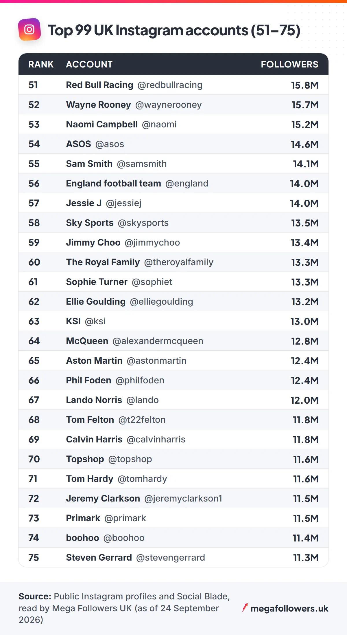 Ranking table of the 99 most-followed UK Instagram accounts from Dua Lipa (88.8M) to The Economist (8.6M)