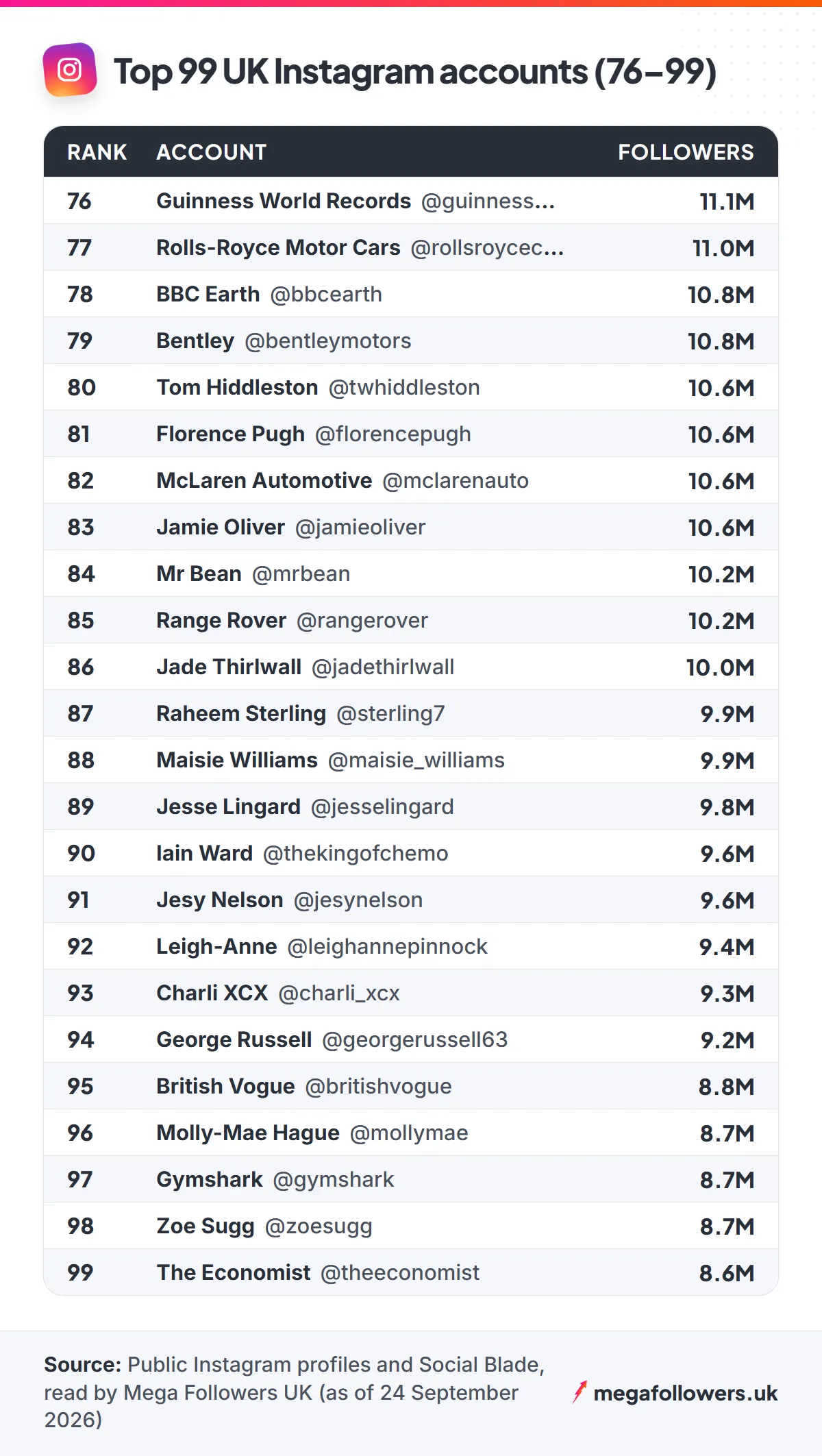 Ranking table of the 99 most-followed UK Instagram accounts from Dua Lipa (88.8M) to The Economist (8.6M)