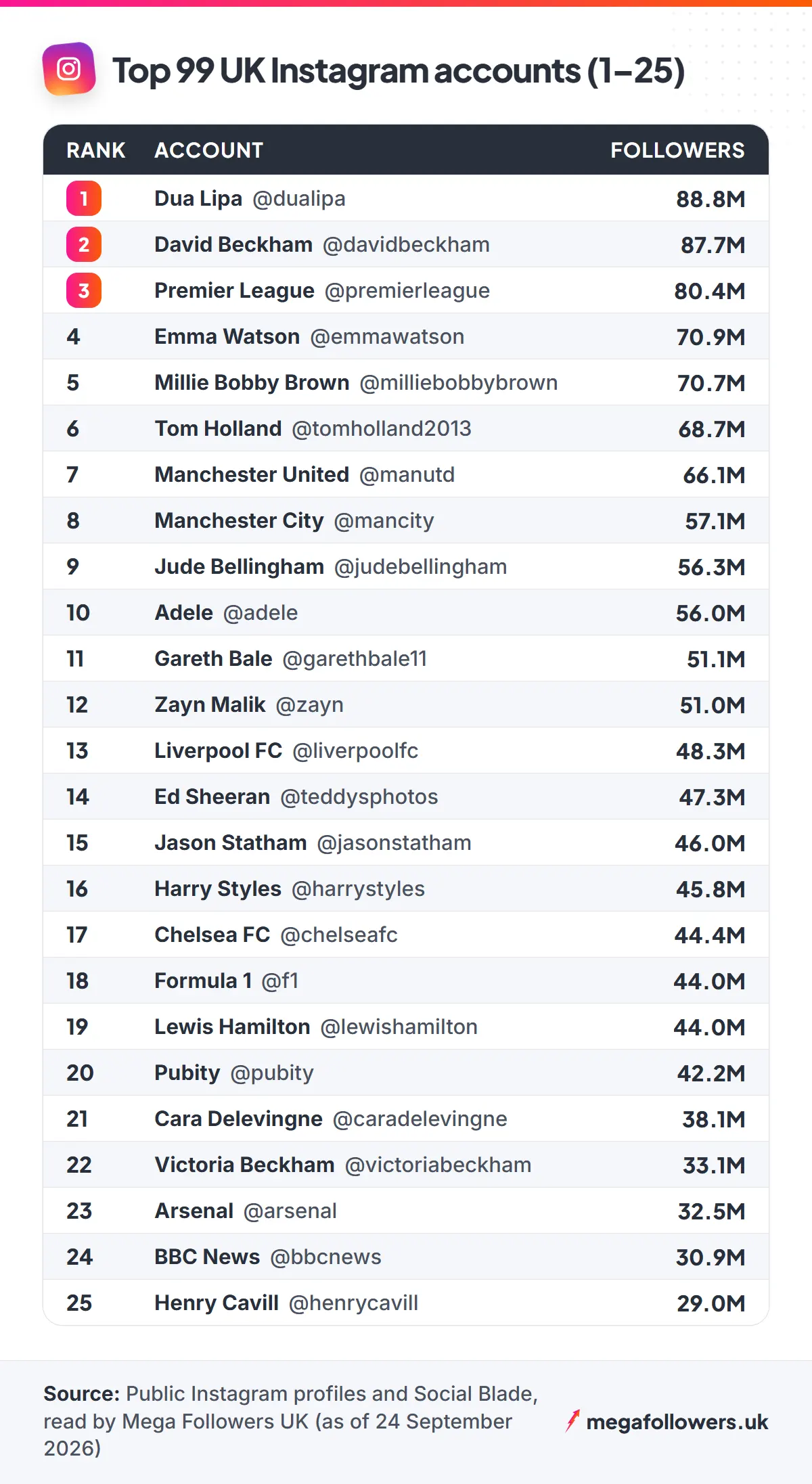 Ranking table of the 99 most-followed UK Instagram accounts from Dua Lipa (88.8M) to The Economist (8.6M)