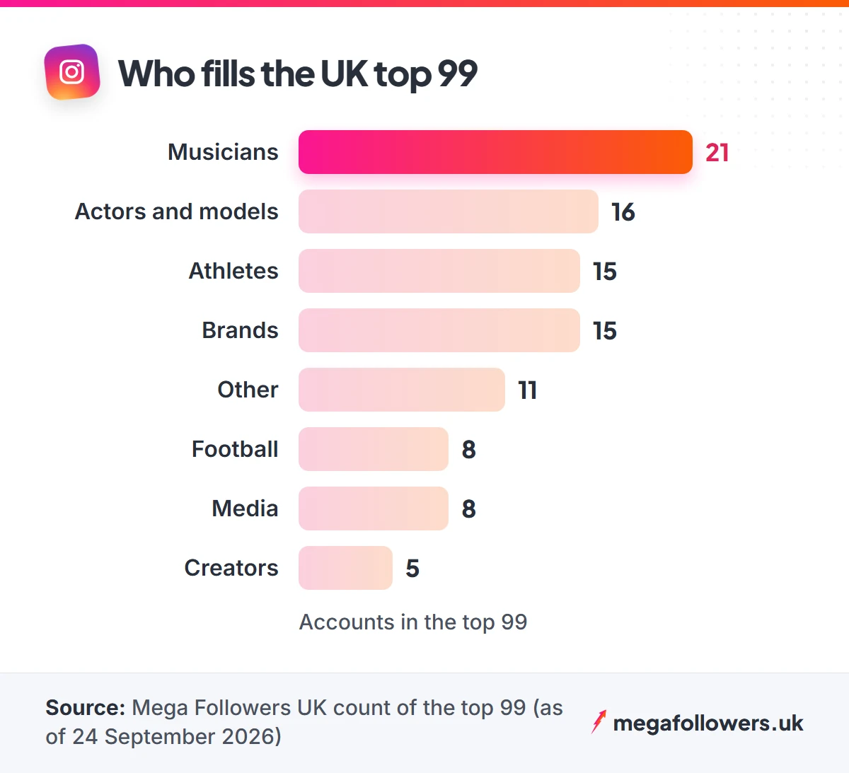 Bar chart of the UK Instagram top 99 by type: 21 musicians, 16 actors and models, 15 athletes, 15 brands, 8 football, 8 media, 5 creators