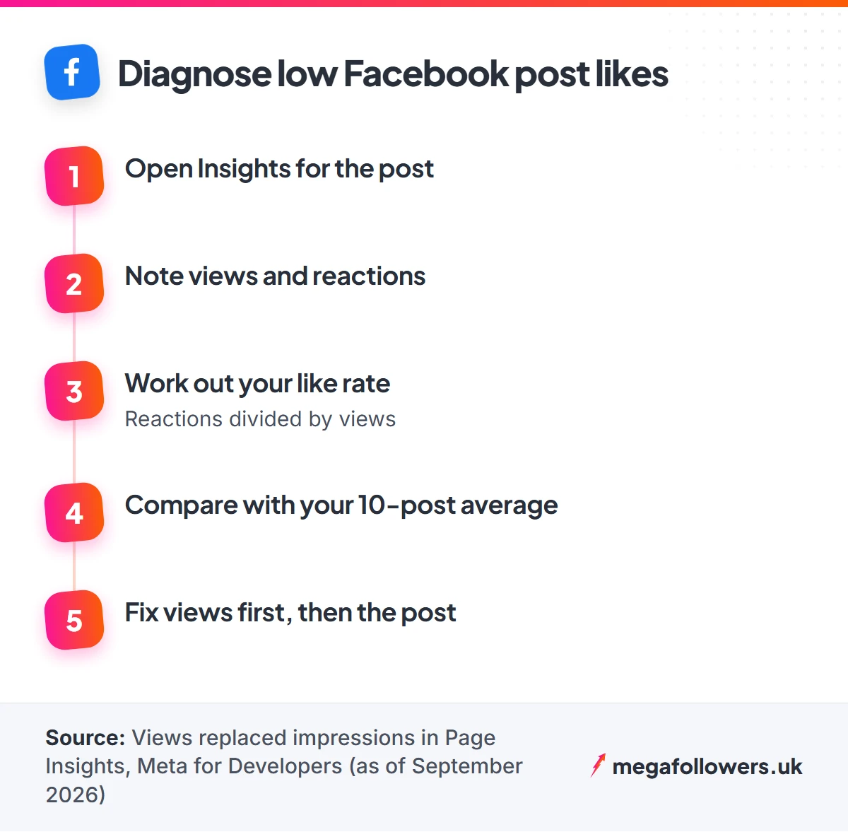 Five steps to diagnose low Facebook post likes: open Insights, note views and reactions, work out like rate, compare, then fix
