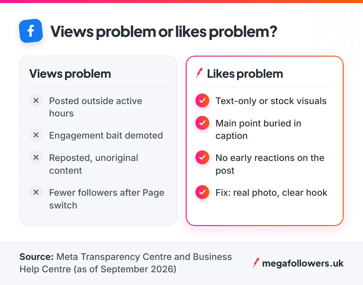 Comparison of causes of low Facebook post likes: views problems such as timing and bait, versus likes problems such as weak visuals