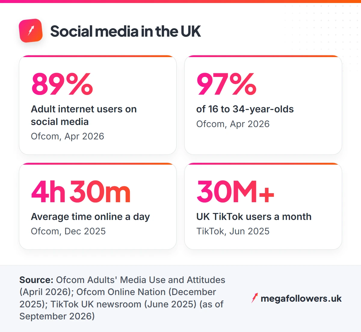 UK social media statistics: 89% of adult internet users, 97% of 16 to 34s, 4.5 hours online a day, 30 million TikTok users
