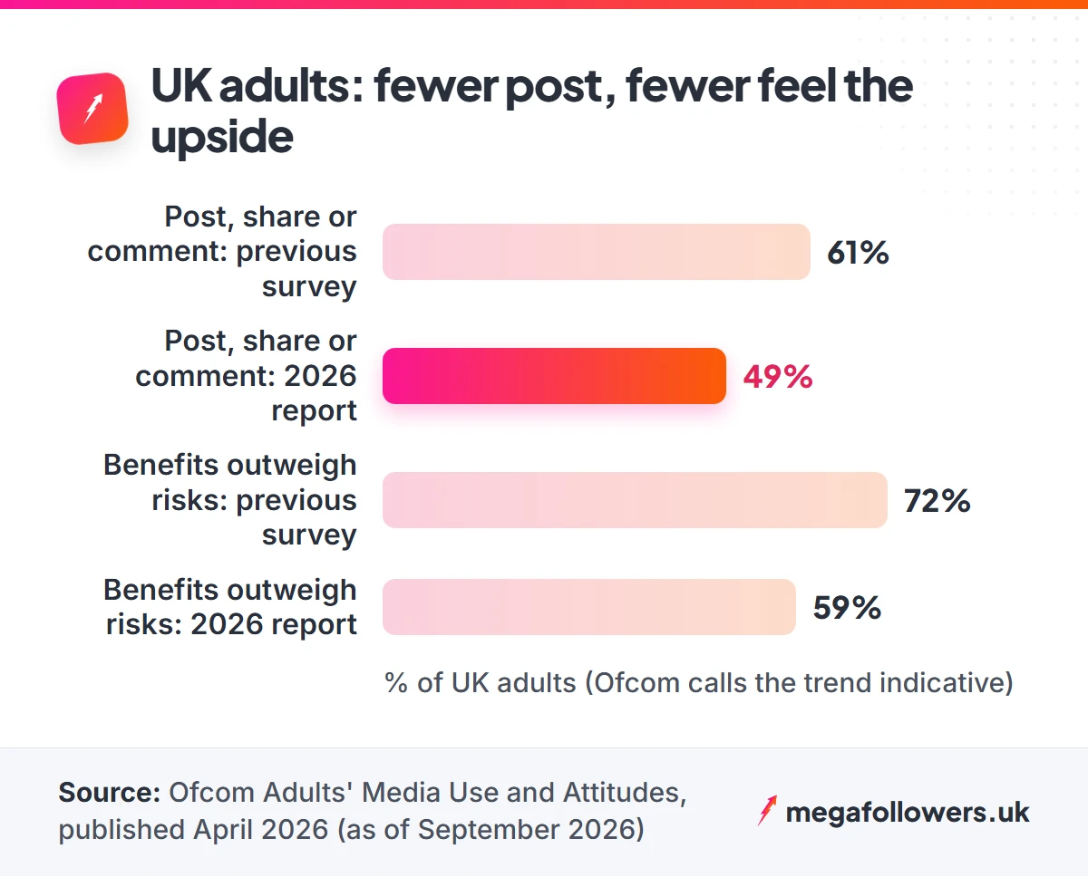 Bar chart from Ofcom data: UK adults who post or comment fell from 61% to 49%, and those who feel online benefits outweigh risks fell from 72% to 59%