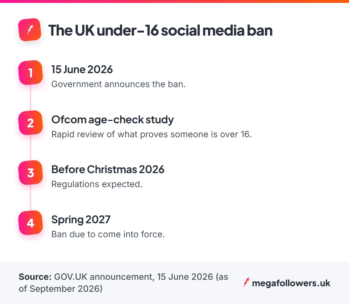 Timeline of the UK under-16 social media ban, from the June 2026 announcement to the spring 2027 start
